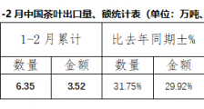 再迎开门红——2022年1-2月中国茶叶出口情况简报